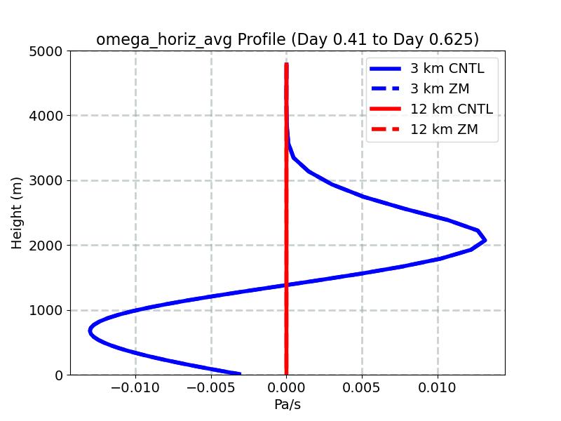 omega_horiz_avg_profile_window3.jpg