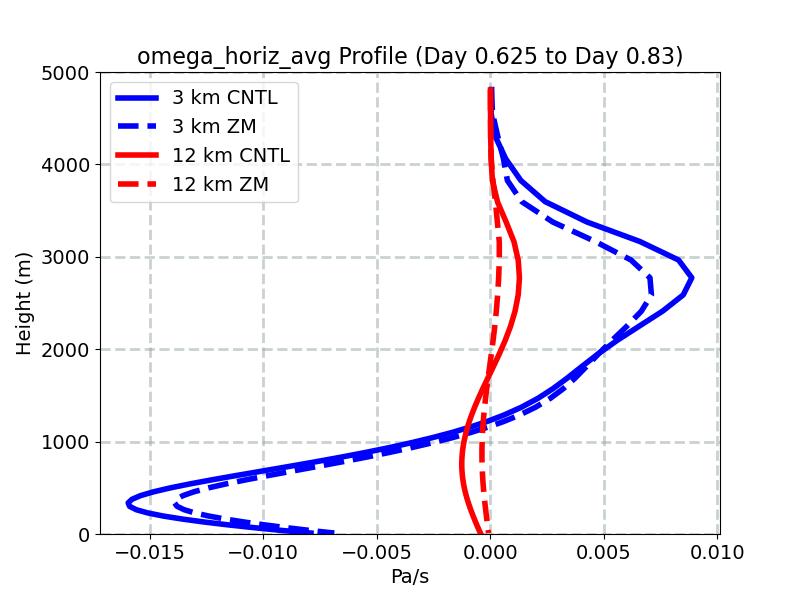 omega_horiz_avg_profile_window4.jpg