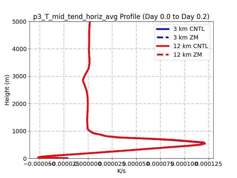 p3_T_mid_tend_horiz_avg_profile_window1.jpg