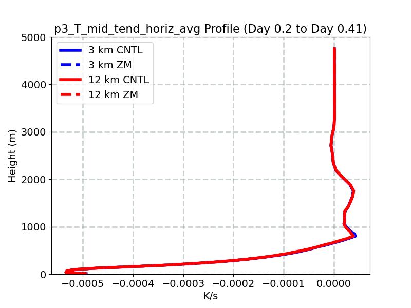p3_T_mid_tend_horiz_avg_profile_window2.jpg
