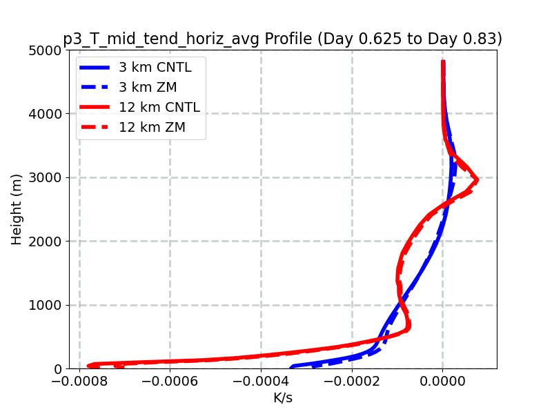 p3_T_mid_tend_horiz_avg_profile_window4.jpg