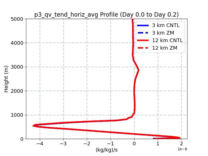 p3_qv_tend_horiz_avg_profile_window1.jpg