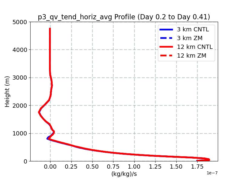 p3_qv_tend_horiz_avg_profile_window2.jpg