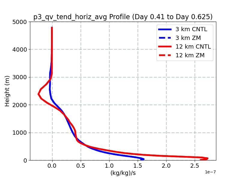 p3_qv_tend_horiz_avg_profile_window3.jpg