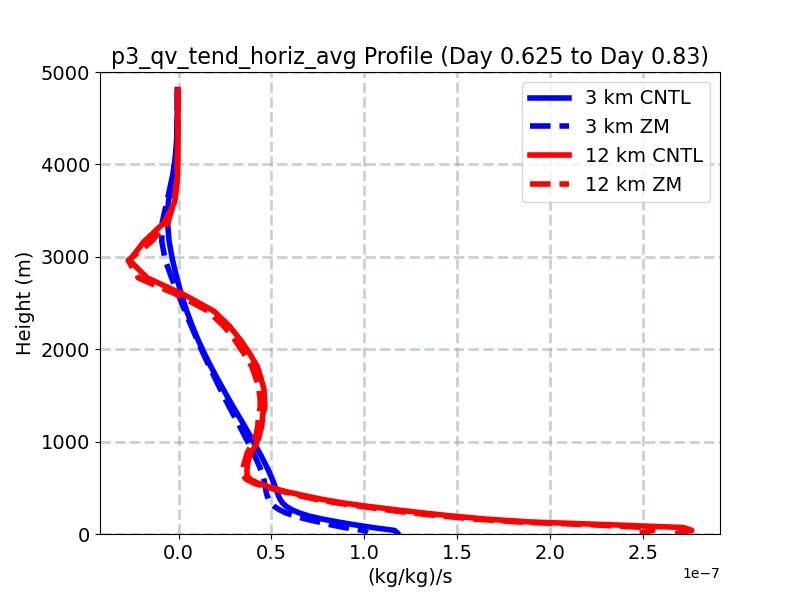 p3_qv_tend_horiz_avg_profile_window4.jpg