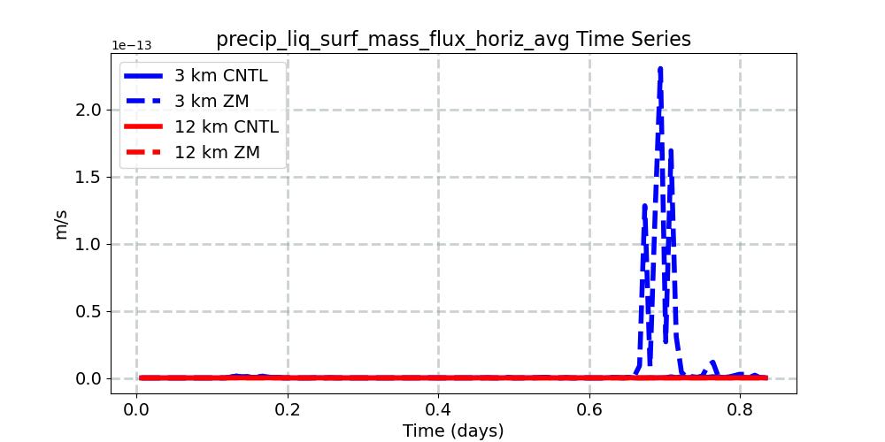 precip_liq_surf_mass_flux_horiz_avg_timeseries.jpg