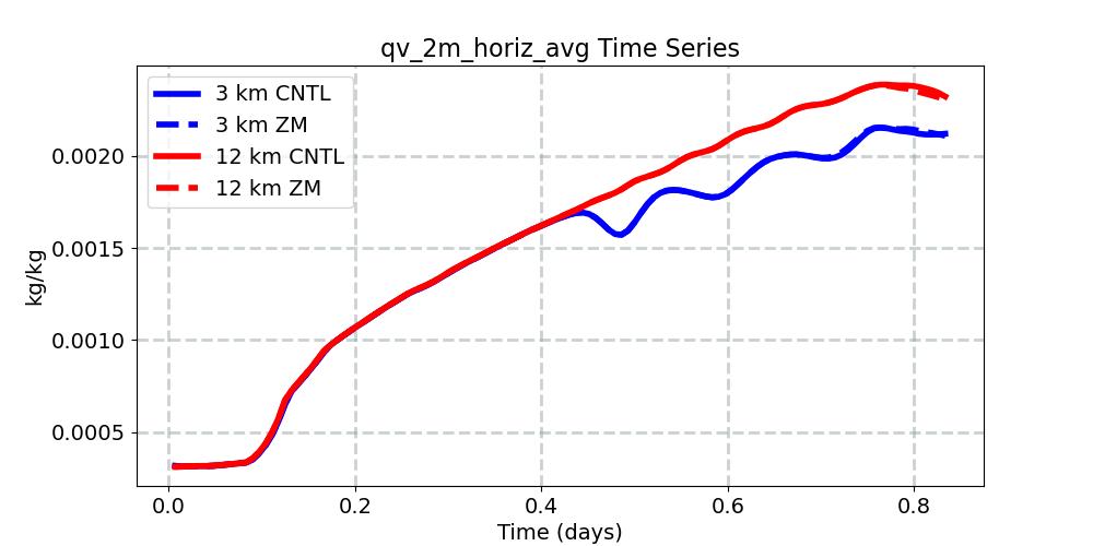 qv_2m_horiz_avg_timeseries.jpg