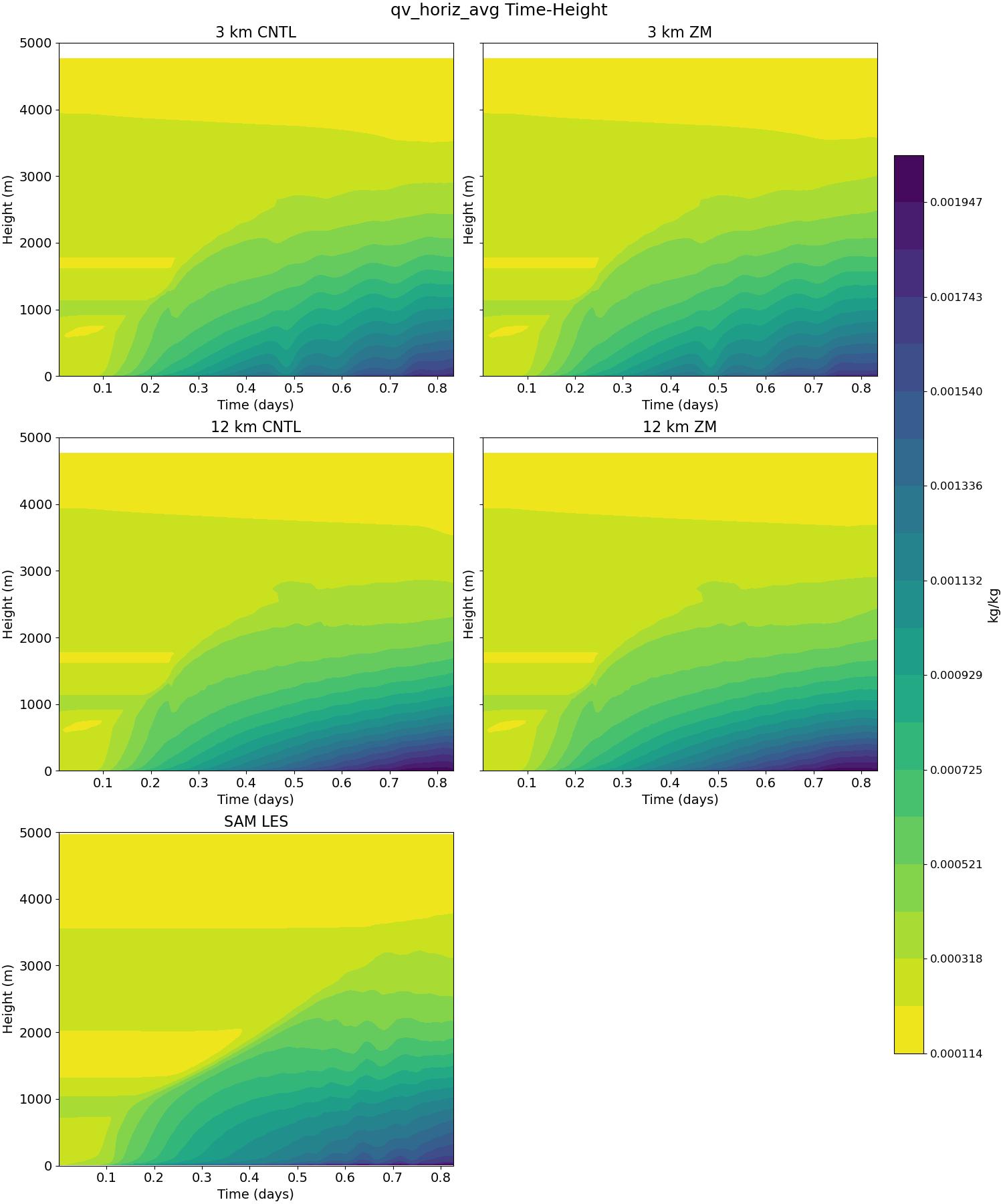 qv_horiz_avg_time_height.jpg