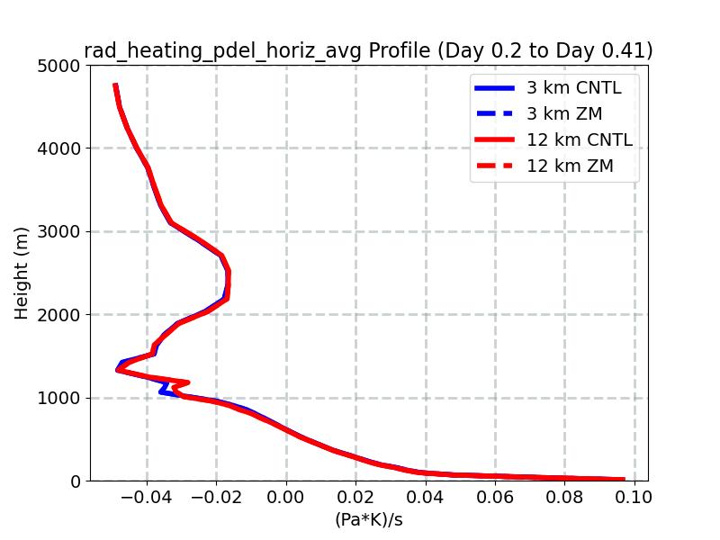 rad_heating_pdel_horiz_avg_profile_window2.jpg