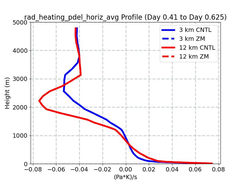 rad_heating_pdel_horiz_avg_profile_window3.jpg
