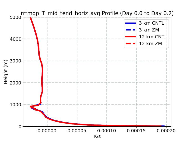 rrtmgp_T_mid_tend_horiz_avg_profile_window1.jpg