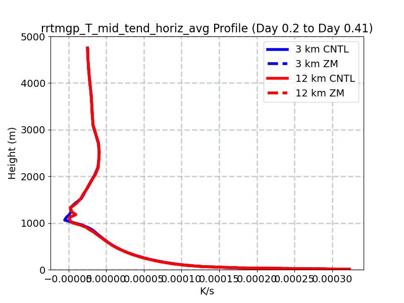 rrtmgp_T_mid_tend_horiz_avg_profile_window2.jpg