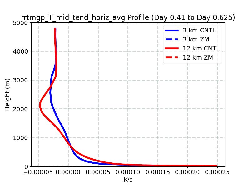 rrtmgp_T_mid_tend_horiz_avg_profile_window3.jpg