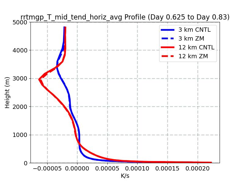 rrtmgp_T_mid_tend_horiz_avg_profile_window4.jpg