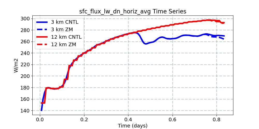 sfc_flux_lw_dn_horiz_avg_timeseries.jpg