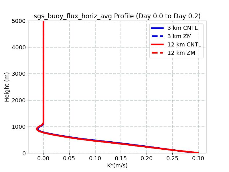 sgs_buoy_flux_horiz_avg_profile_window1.jpg