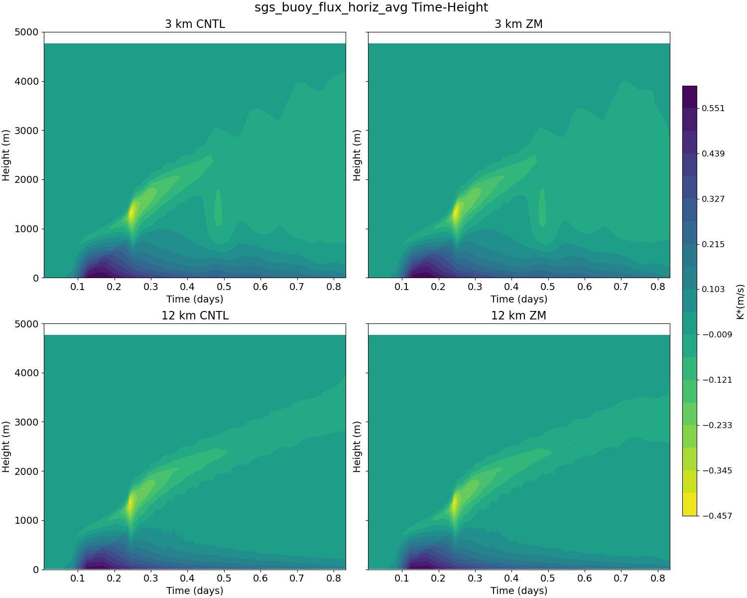 sgs_buoy_flux_horiz_avg_time_height.jpg
