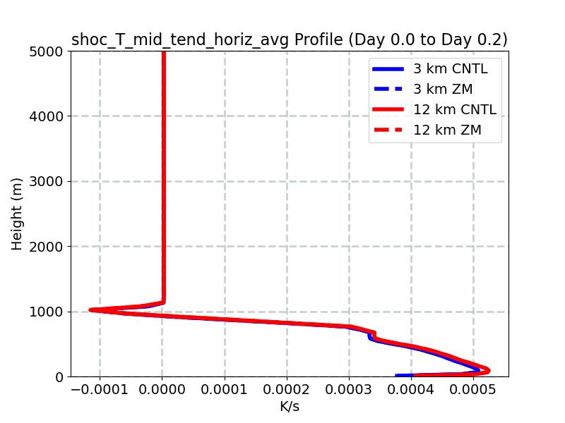shoc_T_mid_tend_horiz_avg_profile_window1.jpg