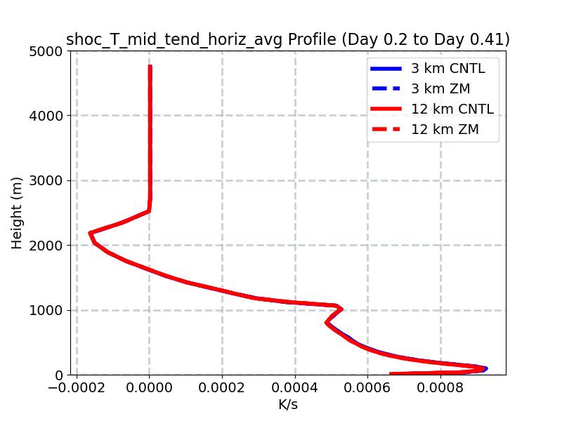 shoc_T_mid_tend_horiz_avg_profile_window2.jpg