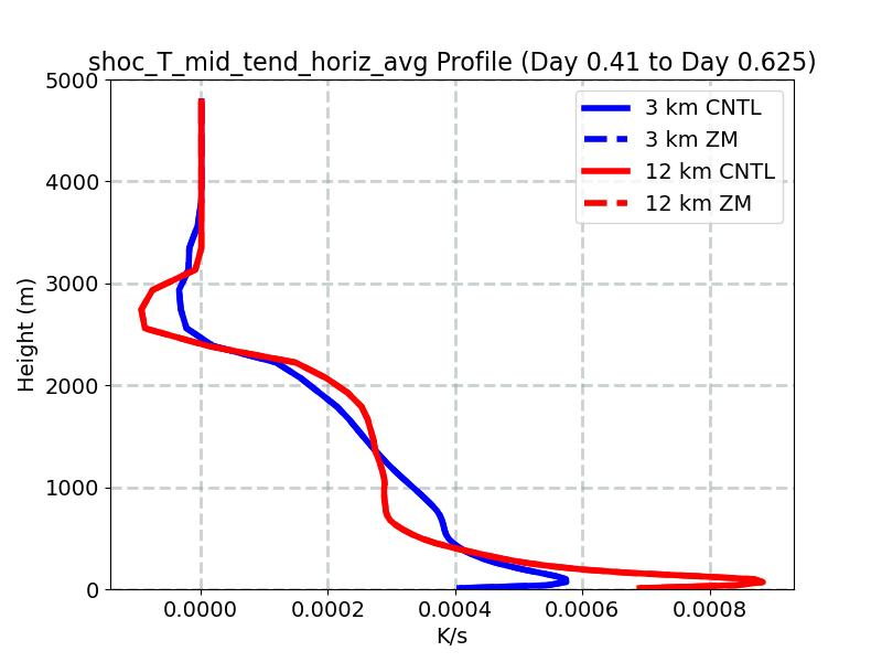 shoc_T_mid_tend_horiz_avg_profile_window3.jpg