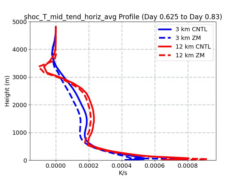 shoc_T_mid_tend_horiz_avg_profile_window4.jpg