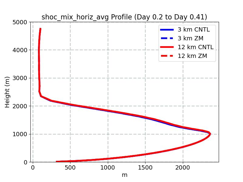 shoc_mix_horiz_avg_profile_window2.jpg