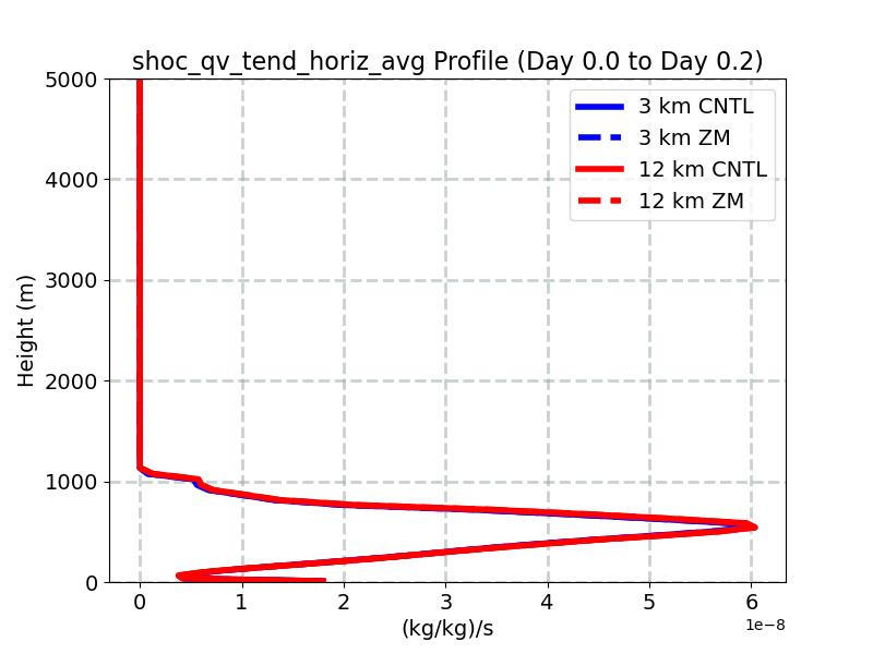 shoc_qv_tend_horiz_avg_profile_window1.jpg