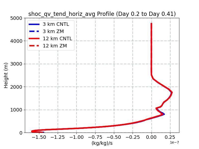 shoc_qv_tend_horiz_avg_profile_window2.jpg