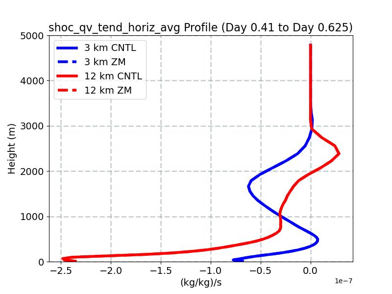 shoc_qv_tend_horiz_avg_profile_window3.jpg