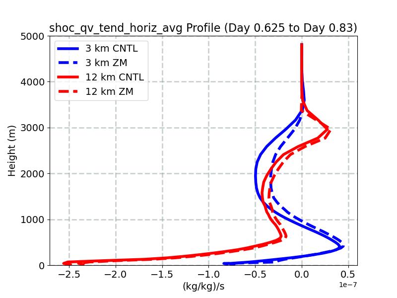 shoc_qv_tend_horiz_avg_profile_window4.jpg