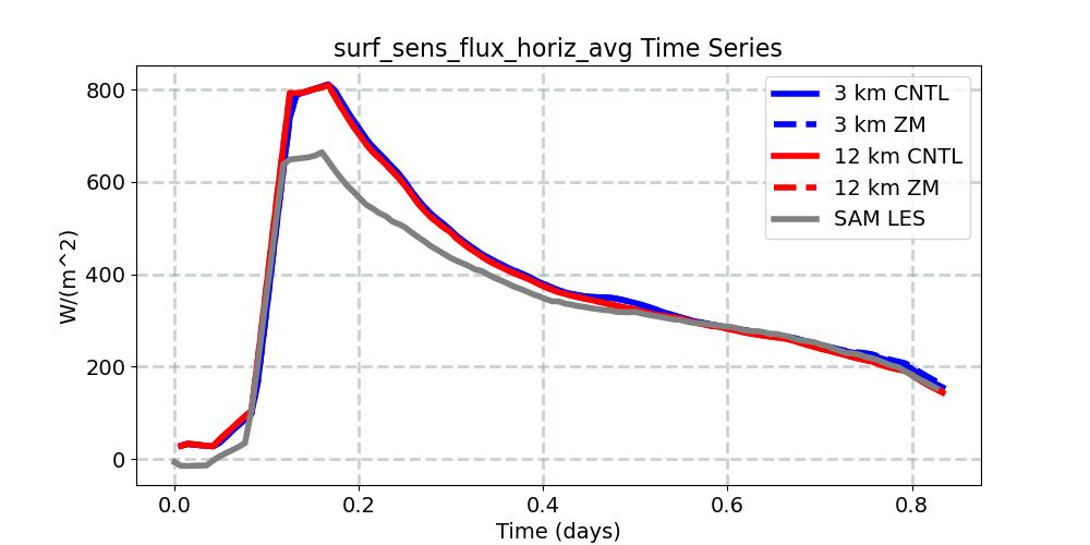 surf_sens_flux_horiz_avg_timeseries.jpg