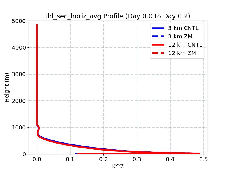 thl_sec_horiz_avg_profile_window1.jpg