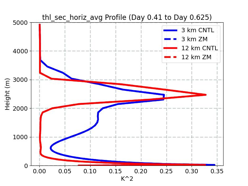 thl_sec_horiz_avg_profile_window3.jpg
