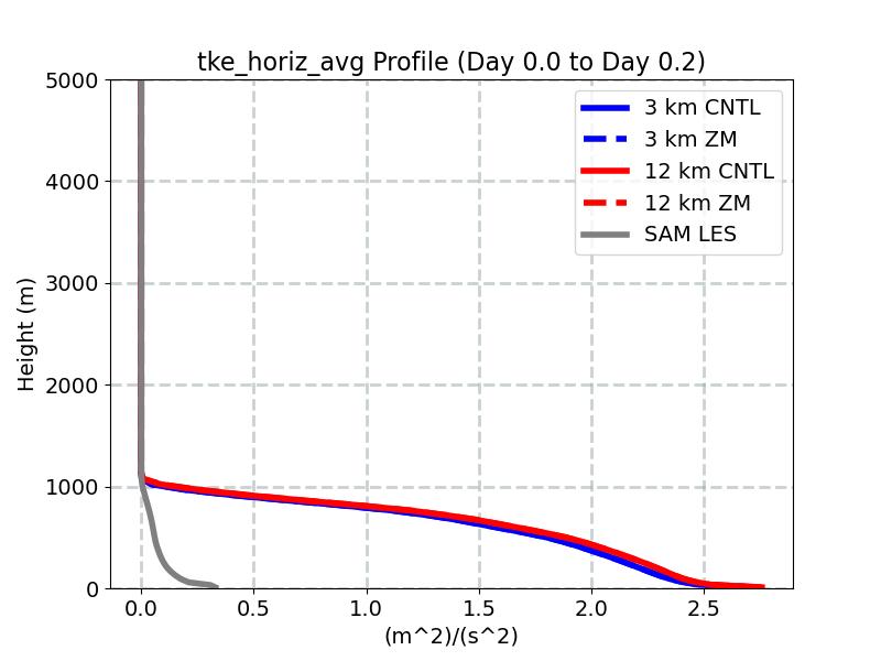 tke_horiz_avg_profile_window1.jpg