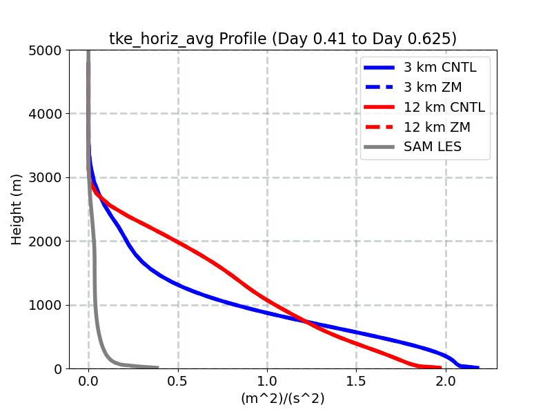 tke_horiz_avg_profile_window3.jpg