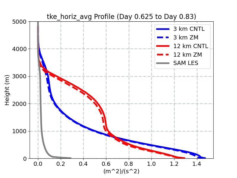 tke_horiz_avg_profile_window4.jpg