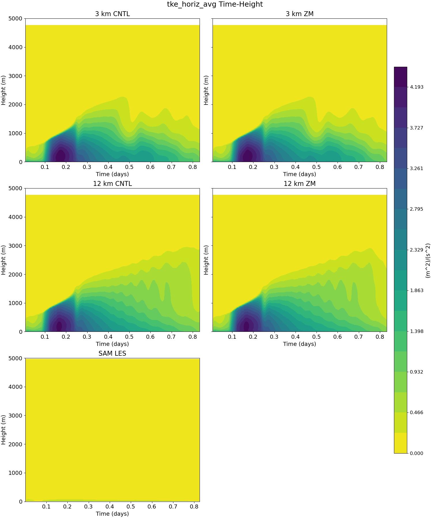 tke_horiz_avg_time_height.jpg