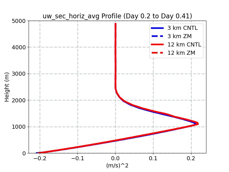 uw_sec_horiz_avg_profile_window2.jpg