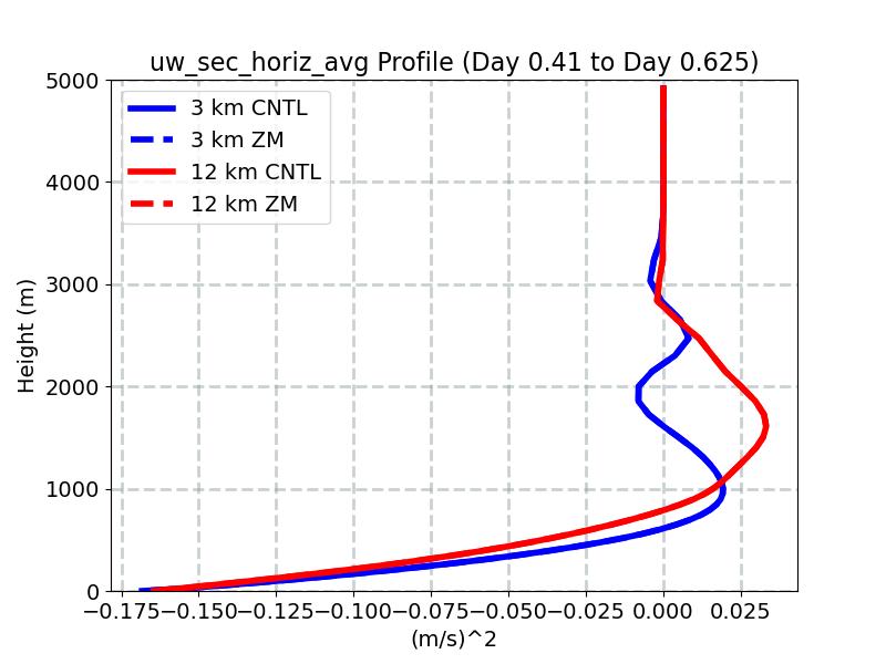 uw_sec_horiz_avg_profile_window3.jpg