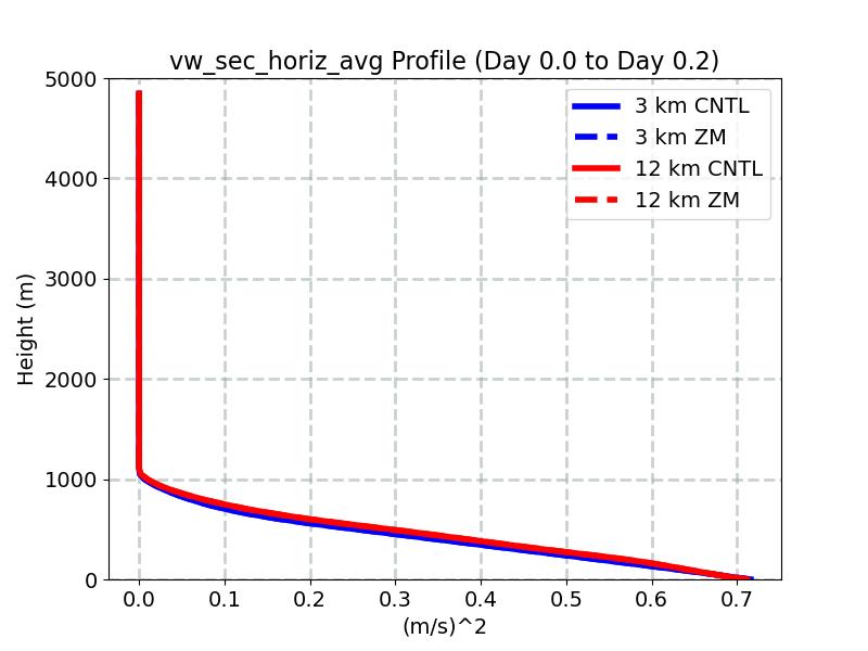 vw_sec_horiz_avg_profile_window1.jpg
