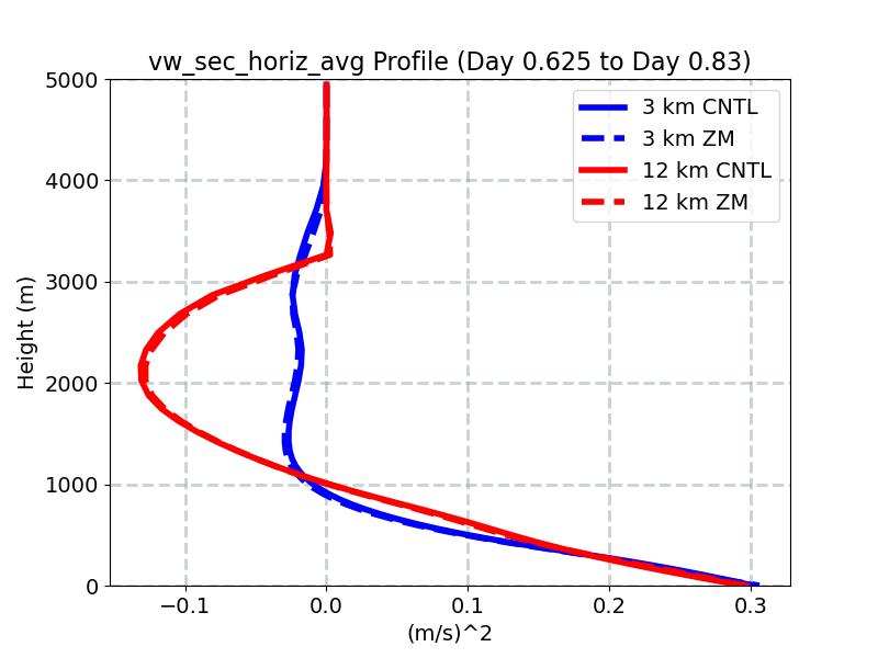 vw_sec_horiz_avg_profile_window4.jpg