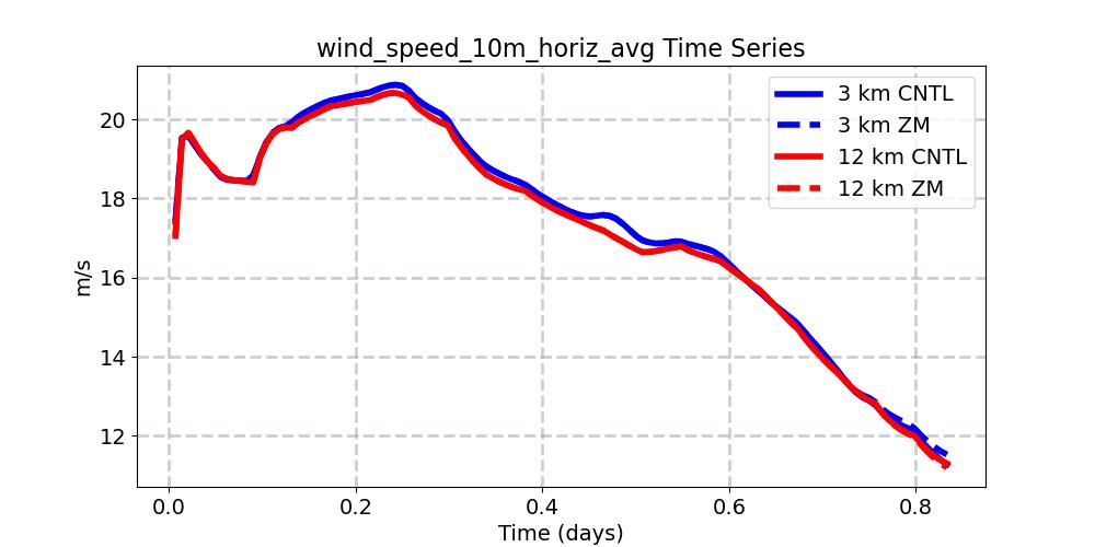 wind_speed_10m_horiz_avg_timeseries.jpg