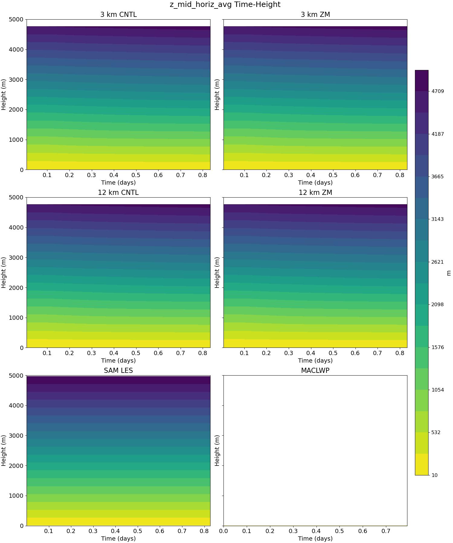 z_mid_horiz_avg_time_height.jpg