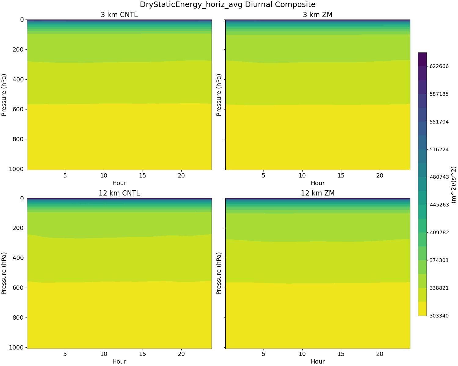 DryStaticEnergy_horiz_avg_diurnal2d.jpg