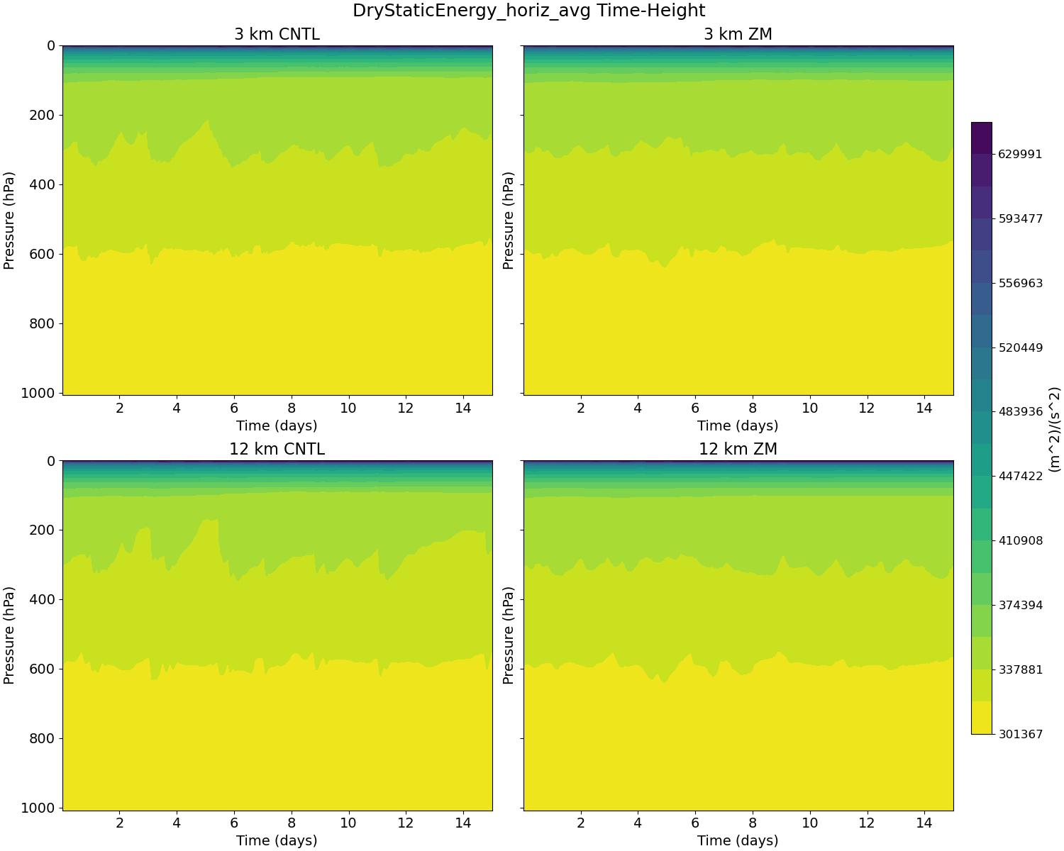 DryStaticEnergy_horiz_avg_time_height.jpg