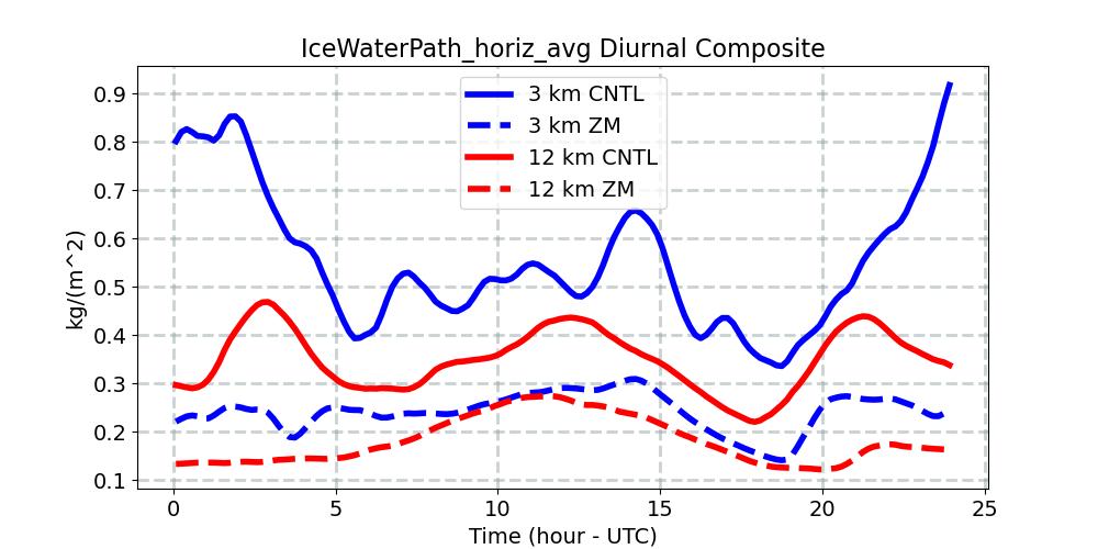 IceWaterPath_horiz_avg_diurnal1d.jpg
