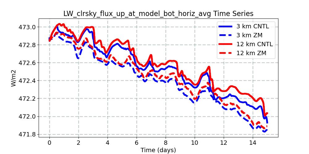 LW_clrsky_flux_up_at_model_bot_horiz_avg_timeseries.jpg