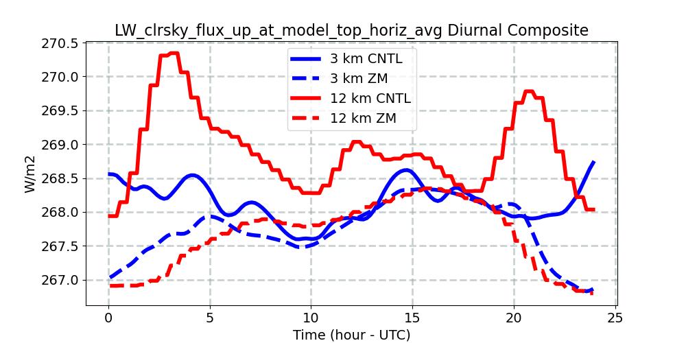 LW_clrsky_flux_up_at_model_top_horiz_avg_diurnal1d.jpg