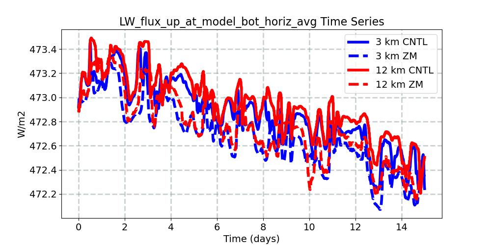 LW_flux_up_at_model_bot_horiz_avg_timeseries.jpg