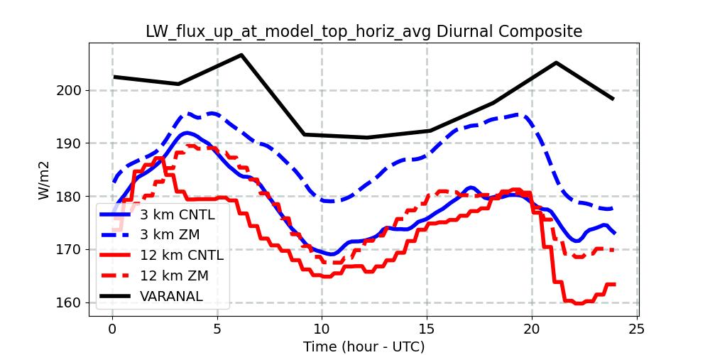 LW_flux_up_at_model_top_horiz_avg_diurnal1d.jpg